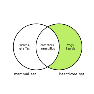 Venn diagram of the second difference between the insectivore_set and mammal_set sets. Elements that are in insectivore_set that are not in mammal_set in the diagram are shaded green, indicating that they are all included in the difference. Venn diagram of set difference, 2
