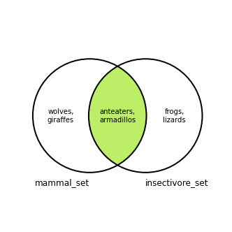 Venn diagram of intersection between the mammal_set and insectivore_set sets. Elements that are in both mammal_set and the insectivore_set in the diagram are shaded green, indicating that they are all included in the intersection. Venn diagram of set symmetric difference